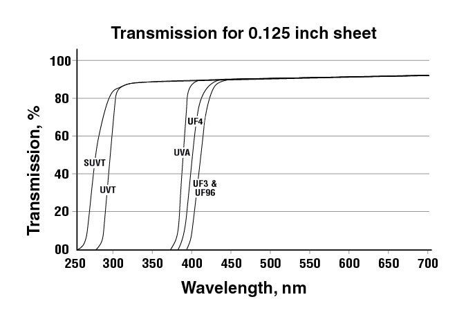 UFAcrylicTransGraph.jpg